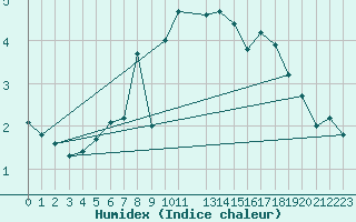 Courbe de l'humidex pour Strommingsbadan