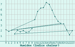 Courbe de l'humidex pour Lingen