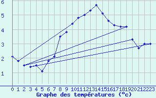 Courbe de tempratures pour Gumpoldskirchen