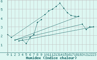 Courbe de l'humidex pour Gumpoldskirchen