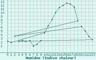 Courbe de l'humidex pour Buzenol (Be)