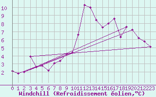 Courbe du refroidissement olien pour Vitigudino