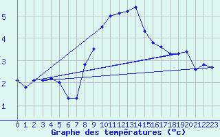 Courbe de tempratures pour Santa Maria, Val Mestair