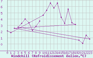 Courbe du refroidissement olien pour Chaumont (Sw)