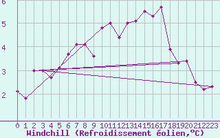 Courbe du refroidissement olien pour Rouen (76)