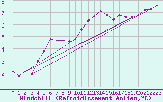 Courbe du refroidissement olien pour Kiel-Holtenau