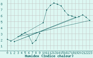 Courbe de l'humidex pour Thorney Island