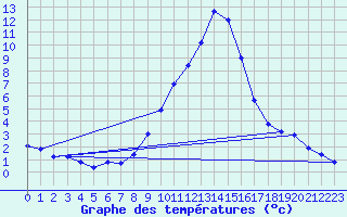 Courbe de tempratures pour Alfeld