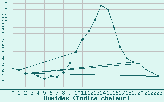 Courbe de l'humidex pour Alfeld