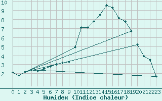 Courbe de l'humidex pour Grardmer (88)