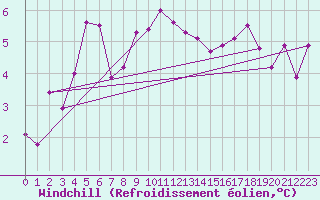 Courbe du refroidissement olien pour Alpuech (12)