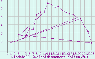Courbe du refroidissement olien pour Roesnaes