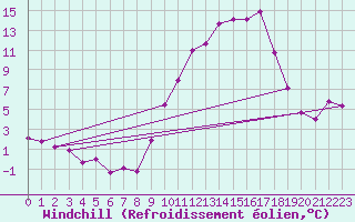 Courbe du refroidissement olien pour Cambrai / Epinoy (62)
