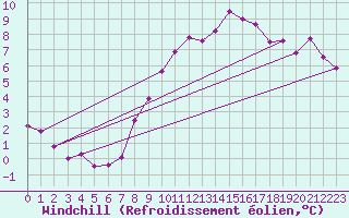 Courbe du refroidissement olien pour Kuemmersruck