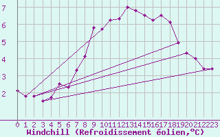 Courbe du refroidissement olien pour Portglenone
