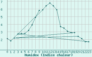 Courbe de l'humidex pour Kankaanpaa Niinisalo