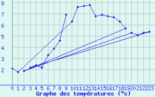 Courbe de tempratures pour Angermuende