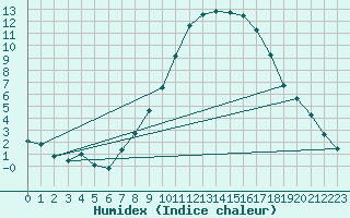 Courbe de l'humidex pour Ulm-Mhringen