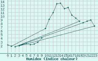 Courbe de l'humidex pour vila