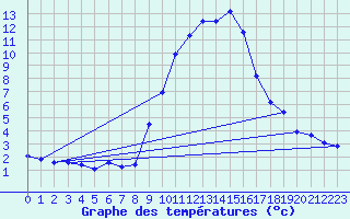 Courbe de tempratures pour Gap-Sud (05)