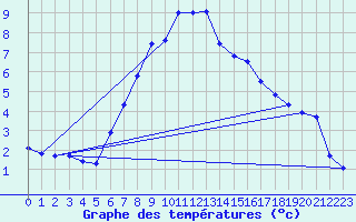 Courbe de tempratures pour Warth