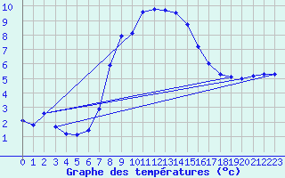 Courbe de tempratures pour Simmern-Wahlbach