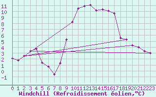 Courbe du refroidissement olien pour Solenzara - Base arienne (2B)