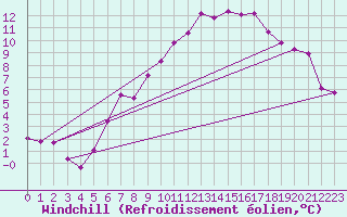 Courbe du refroidissement olien pour Meiningen