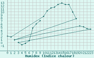 Courbe de l'humidex pour Weiden