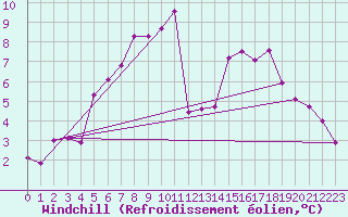 Courbe du refroidissement olien pour Anholt