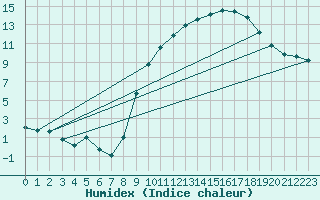 Courbe de l'humidex pour Beitem (Be)