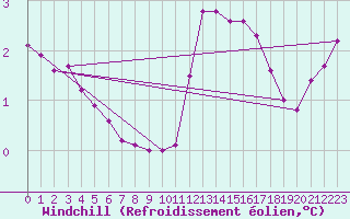 Courbe du refroidissement olien pour Cardinham