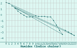 Courbe de l'humidex pour le bateau MQSY9