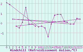 Courbe du refroidissement olien pour Cambrai / Epinoy (62)