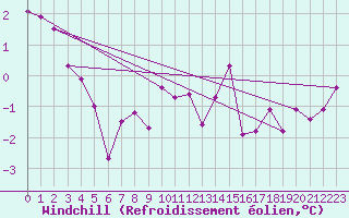 Courbe du refroidissement olien pour Meiningen