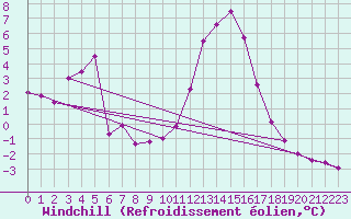 Courbe du refroidissement olien pour Chamonix-Mont-Blanc (74)