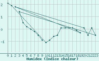 Courbe de l'humidex pour Mont-Aigoual (30)