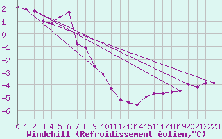 Courbe du refroidissement olien pour Vilsandi