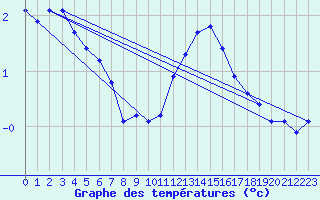 Courbe de tempratures pour Saint-Yrieix-le-Djalat (19)