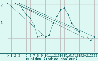 Courbe de l'humidex pour Saint-Yrieix-le-Djalat (19)