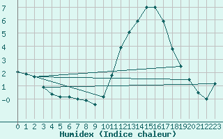 Courbe de l'humidex pour Muirancourt (60)