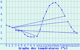 Courbe de tempratures pour Sorcy-Bauthmont (08)