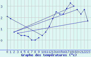 Courbe de tempratures pour Beerse (Be)