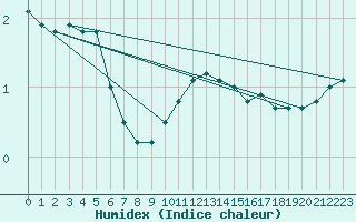 Courbe de l'humidex pour Kufstein