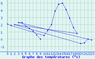 Courbe de tempratures pour Orlans (45)