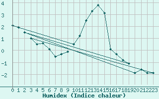 Courbe de l'humidex pour Gottfrieding