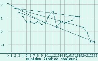 Courbe de l'humidex pour Sandomierz