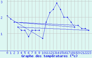 Courbe de tempratures pour Nyon-Changins (Sw)