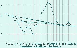 Courbe de l'humidex pour Malbosc (07)