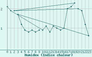 Courbe de l'humidex pour Piotta